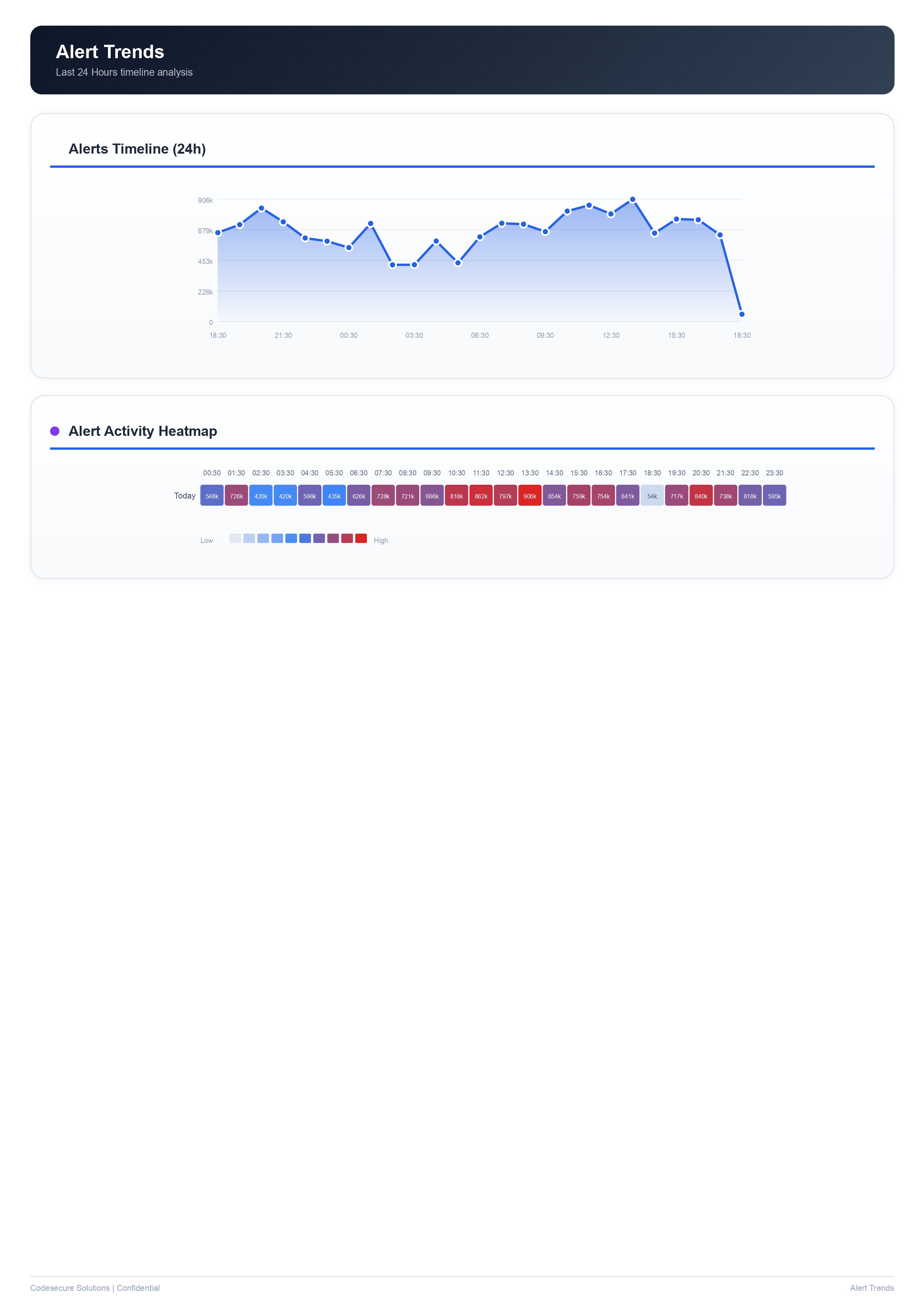 Daily report 24-hour alert timeline and activity heatmap showing threat patterns by hour