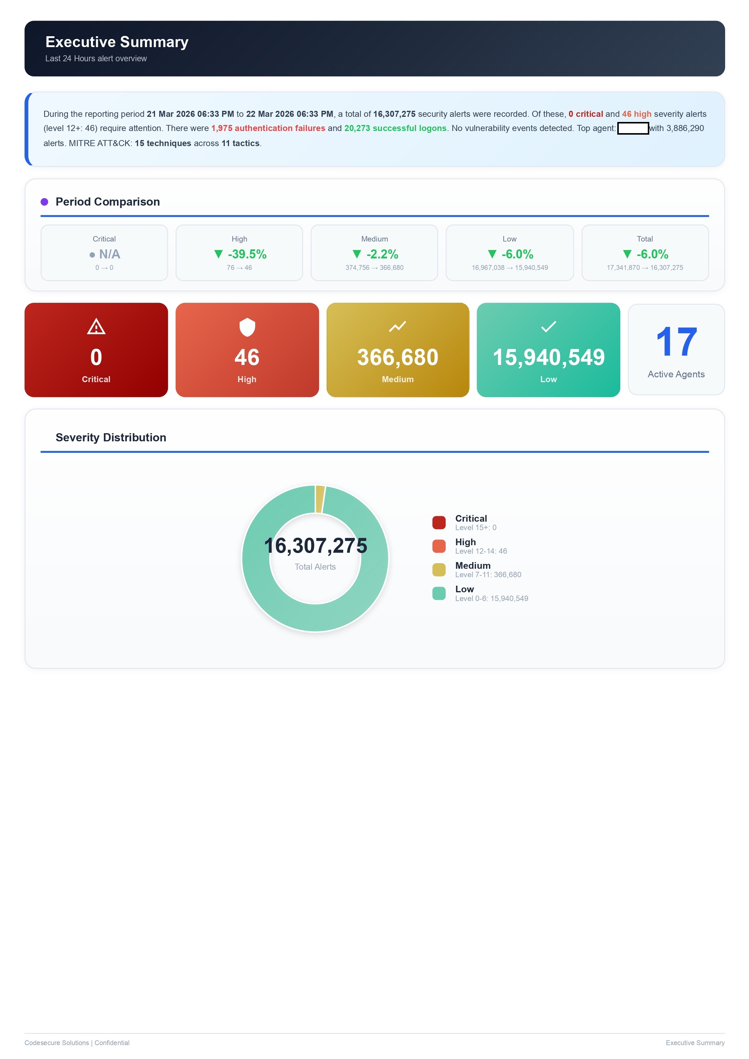 Daily report executive summary with period comparison, severity breakdown and active agent count