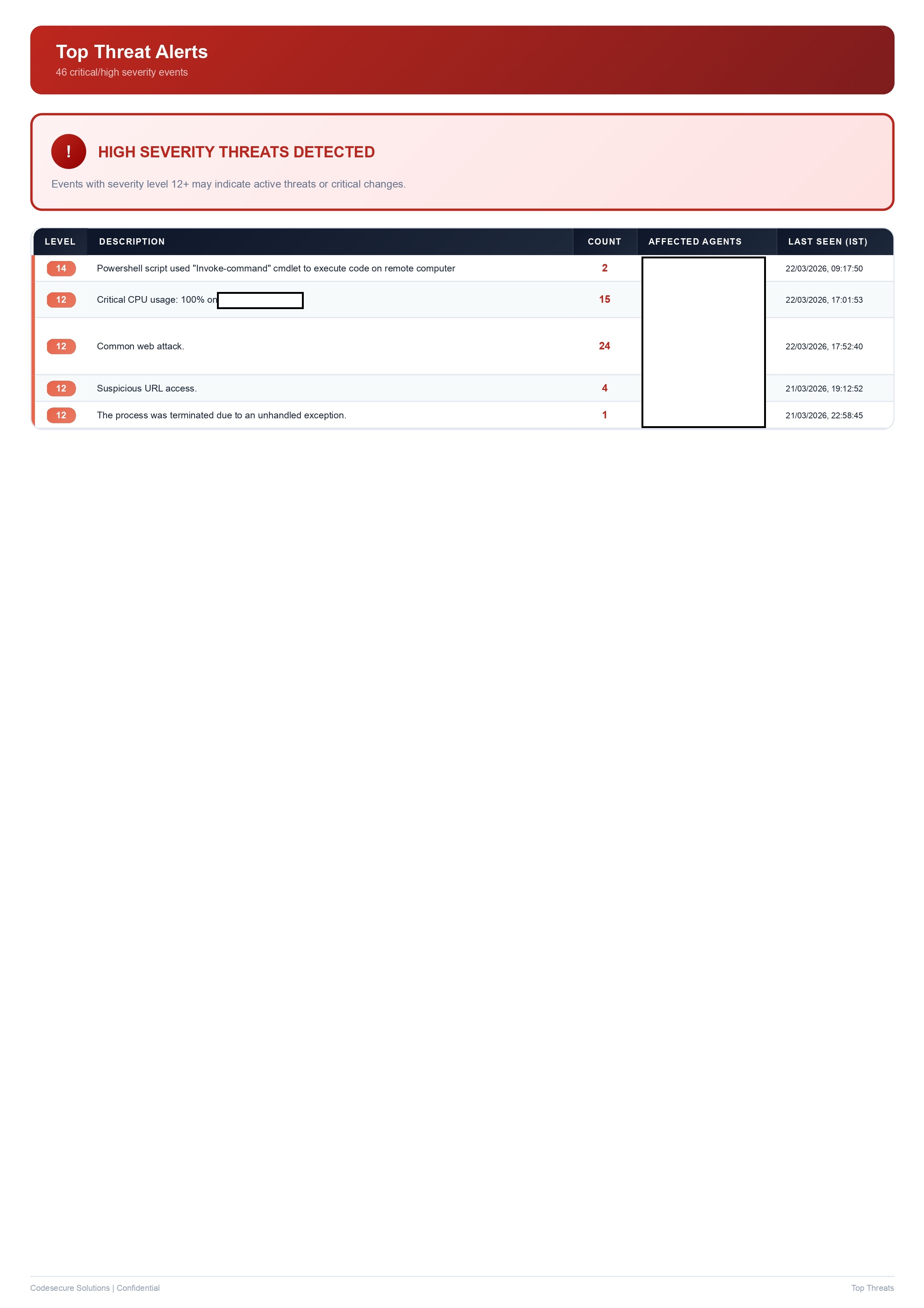 Daily report top threat alerts section showing high severity detections with level and count