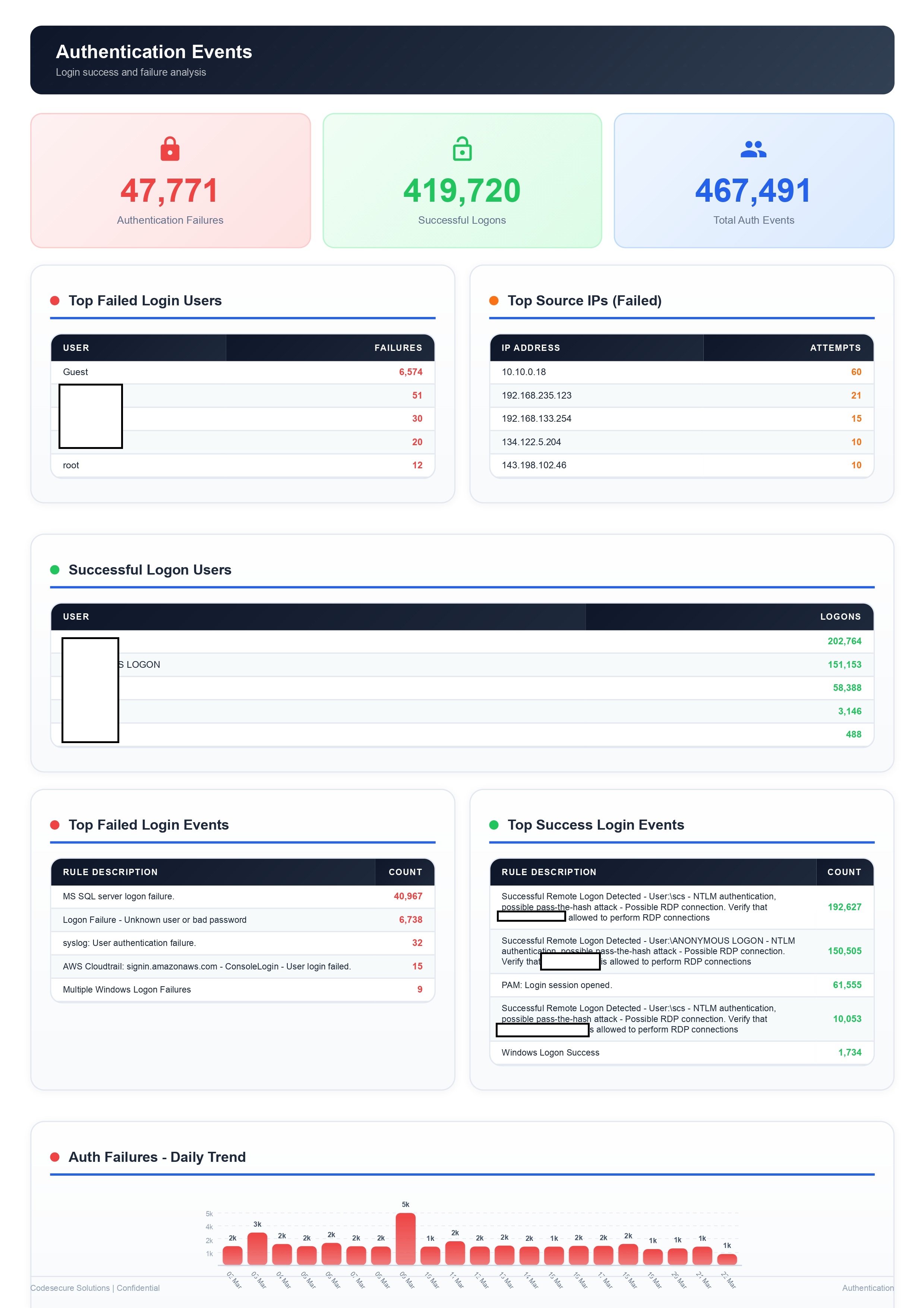 Monthly report authentication events analysis showing 47,771 failures and 419,720 successful logons